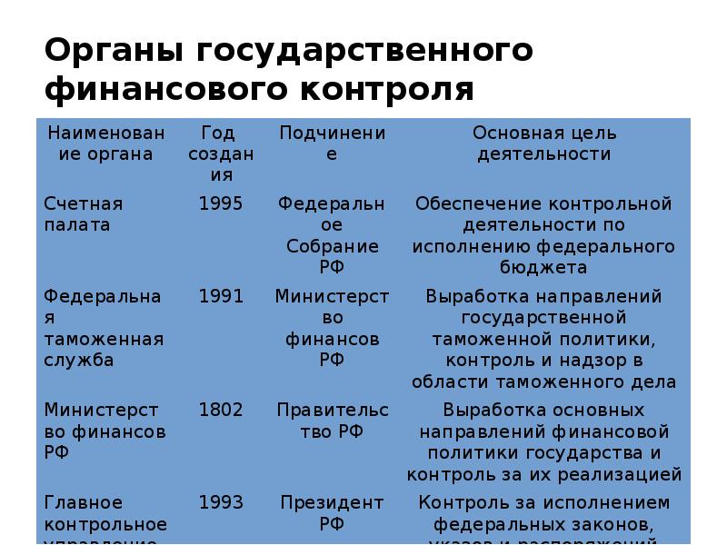 Представления органов финансового контроля