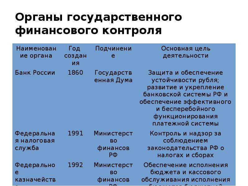 Государственный финансовый контроль презентация