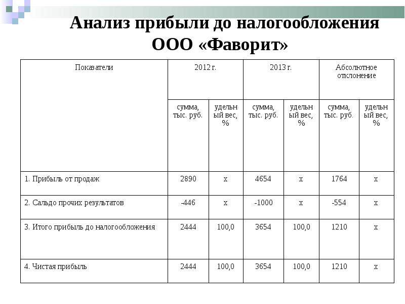 Финансовый результат от реализации готовой продукции