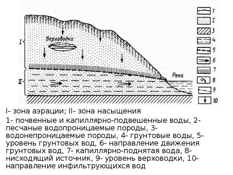 Водоупорной породой является