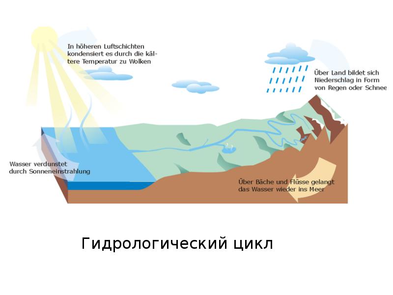 Подземные воды презентация 6 класс география