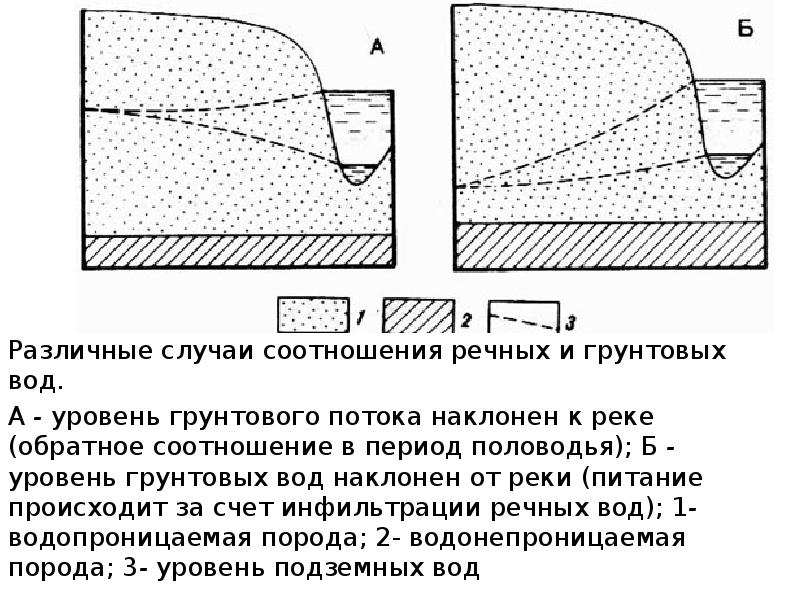 Водопроницаемые породы это