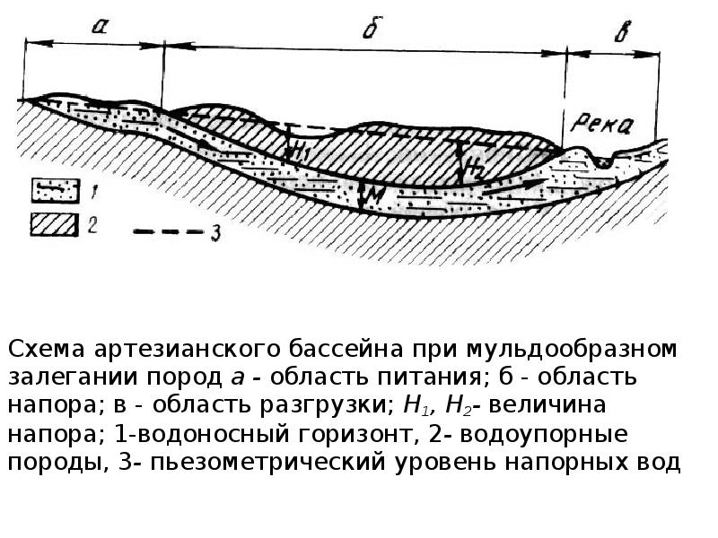 Водоупорной породой является