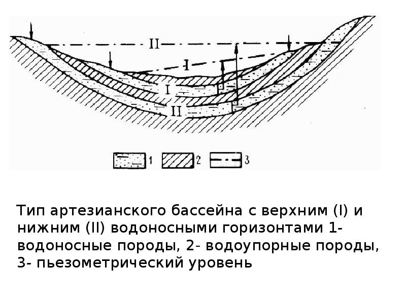 Схема артезианского бассейна