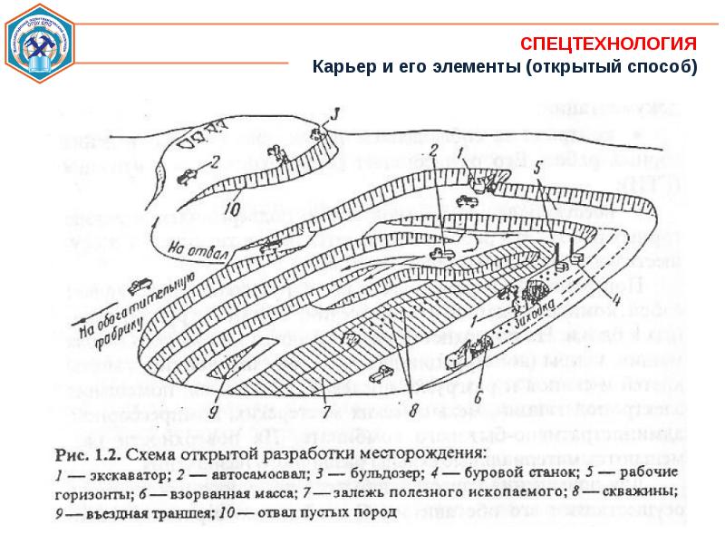 Строение карьера схема