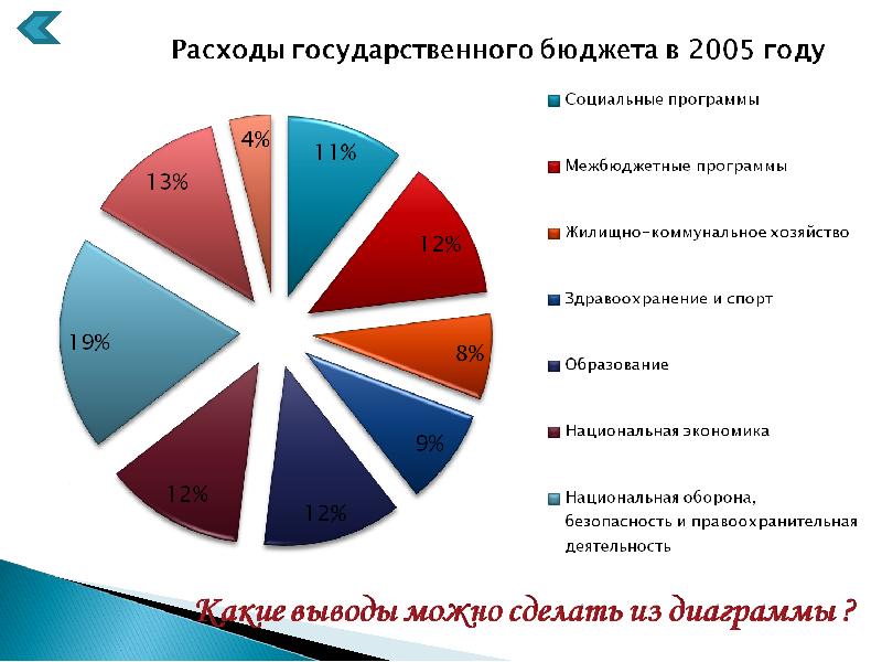 Построить круговую диаграмму под названием расходы федерального бюджета