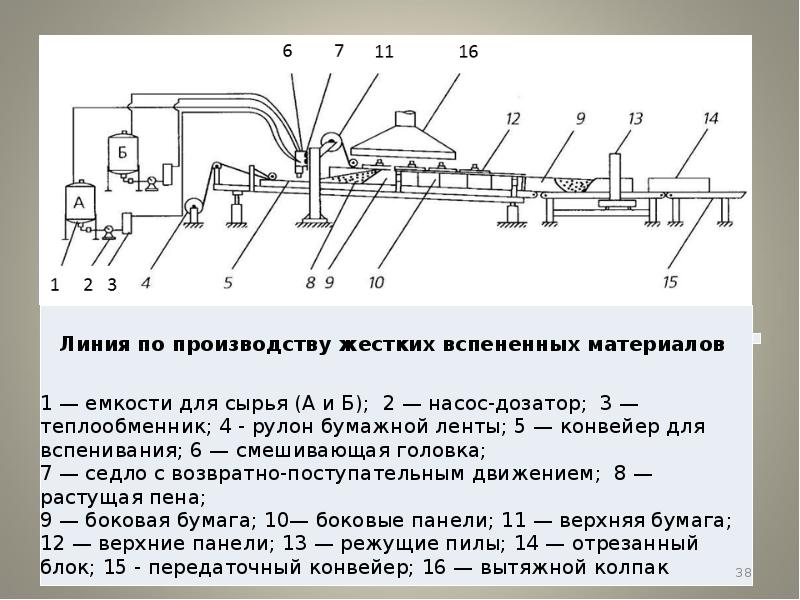 Технологическая схема полиэтилена