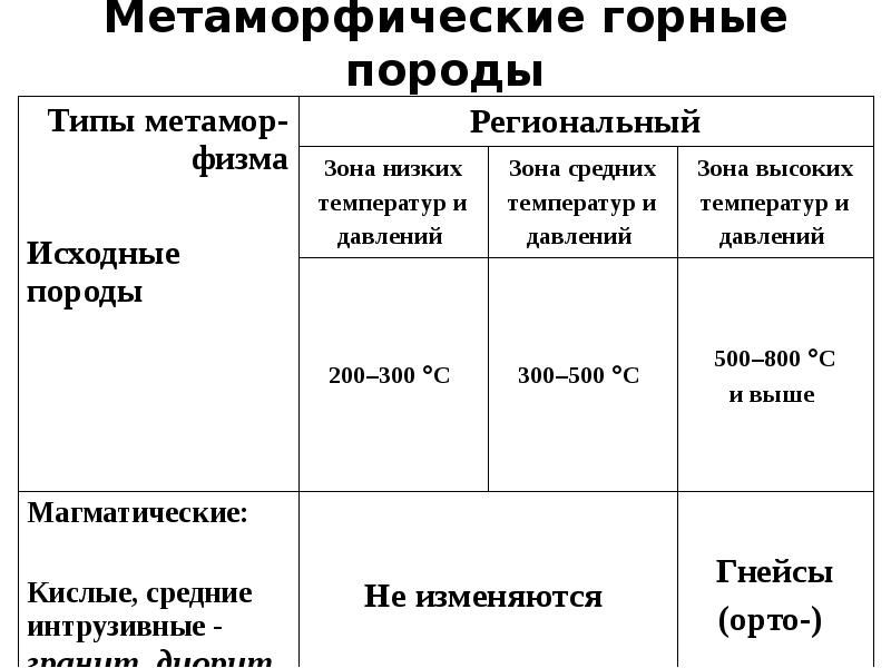 Примеры метаморфических горных пород. Метаморфические горные породы таблица. Метаморфические горные породы. Типы метаморфических горных пород. Примеры метаморфических горных.