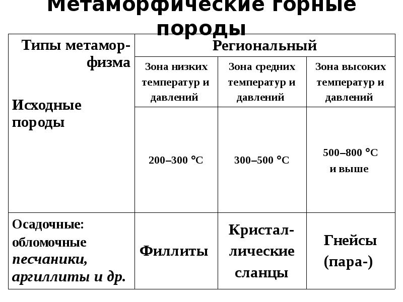 Метаморфические горные породы таблица. Классификация и свойства метаморфических горных пород.. Основные представители метаморфических горных пород. Классификация метаморфических горных пород таблица.