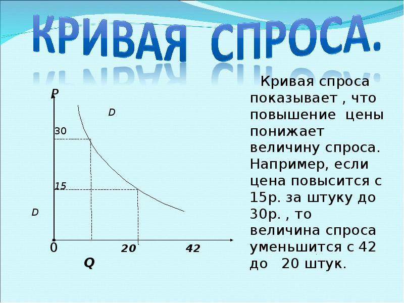 Спрос кривая спроса закон спроса презентация