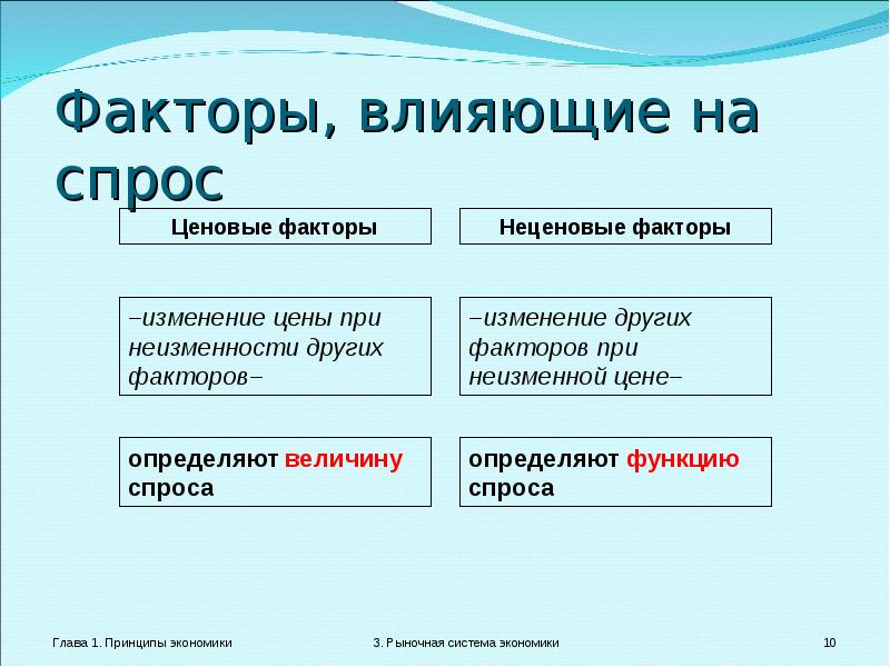 Факторы определяющие спрос. Факторы влияющие на спрос и величину спроса. Что влияет на величину спроса. Факторы влияющиеина споос. Факты влияющие на спрос.