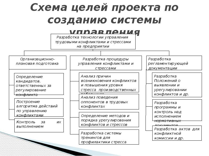 Схема управления конфликтом