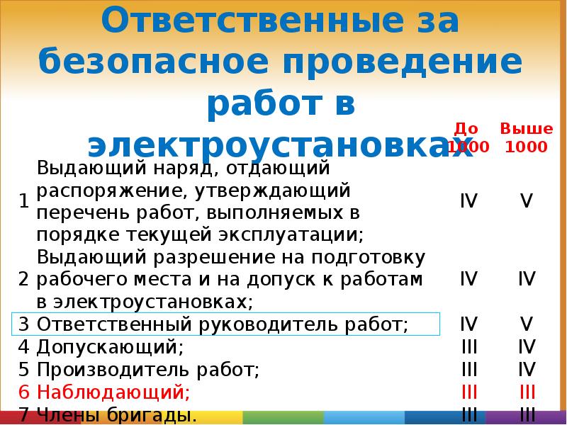 Ответственный производитель. Ответственный за безопасное проведение работ. Ответственные за безопасное ведение работ. Ответственные за безопасное выполнение работ в электроустановках. Ответственные лица в электроустановках.