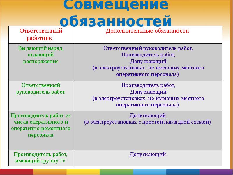 Ответственные за безопасное проведения работ. Совмещение должностей в электроустановках. Совмещение обязанностей по наряду допуску в электроустановках. Совмещение должностей по наряду допуску в электроустановках. Совмещение обязанностей в электроустановках по наряду.