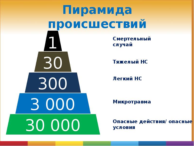 Случай в основе. Пирамида Хайнриха по охране труда. Пирамида Берда охрана труда. Пирамида Генриха пирамида происшествий. Пирамида происшествий охрана труда.