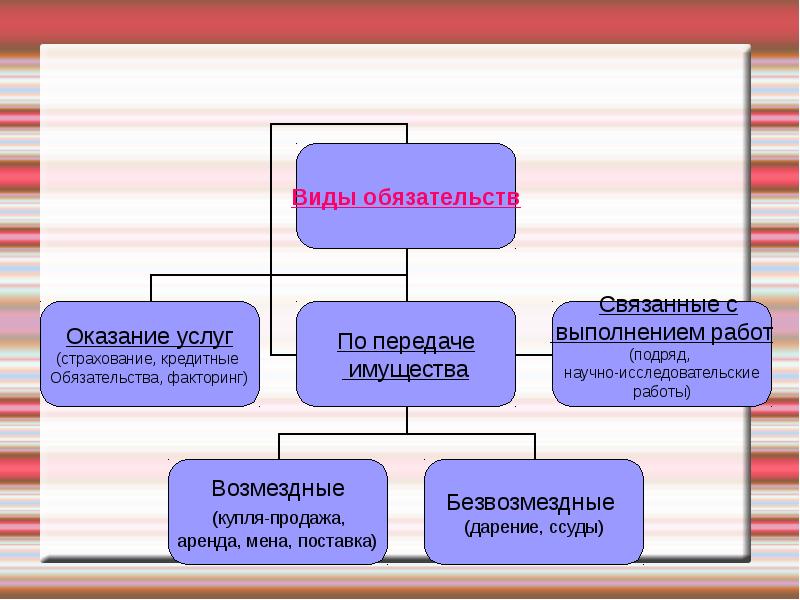 Поручительство как способ обеспечения исполнения обязательств презентация