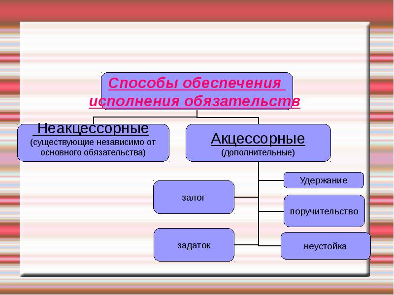 К способам обеспечения исполнения обязательства относят