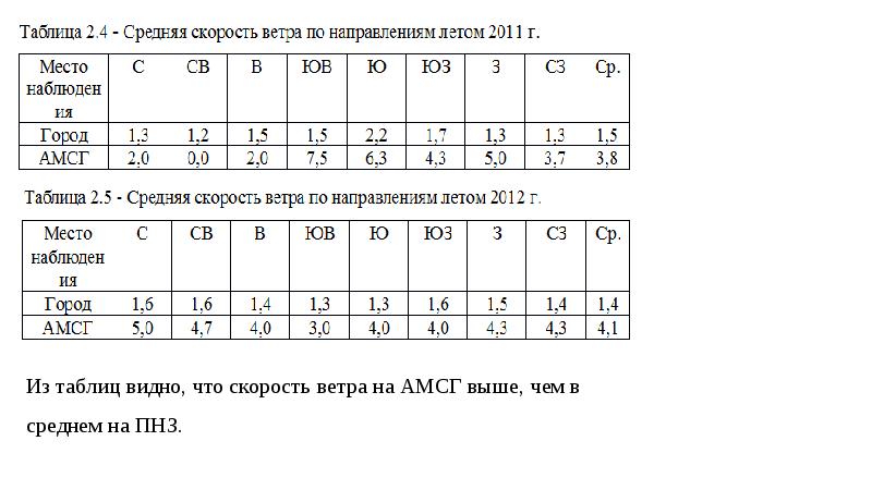 Средняя скорость ветра. Среднемесячная скорость ветра. Таблица повторяемость и средняя скорость ветра. Направление средней скорости ветра. Средняя скорость ветра по месяцам.