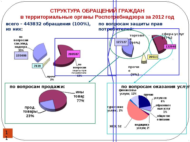 Территориальные органы роспотребнадзора. Структура Роспотребнадзора схема. Роспотребнадзор организационная структура.