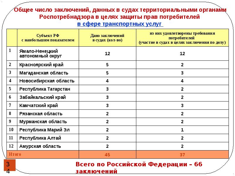 Территориальные органы роспотребнадзора и иные органы. Цели Роспотребнадзора. Роспотребнадзор цели и задачи. Защита прав потребителей транспортных услуг. Вывод о количестве предоставленных услуг.