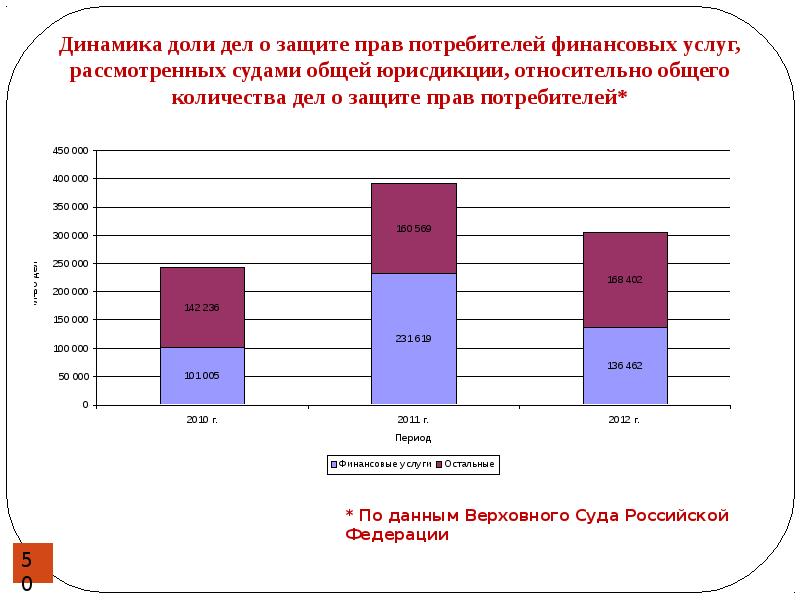 Количество дел рассмотренных