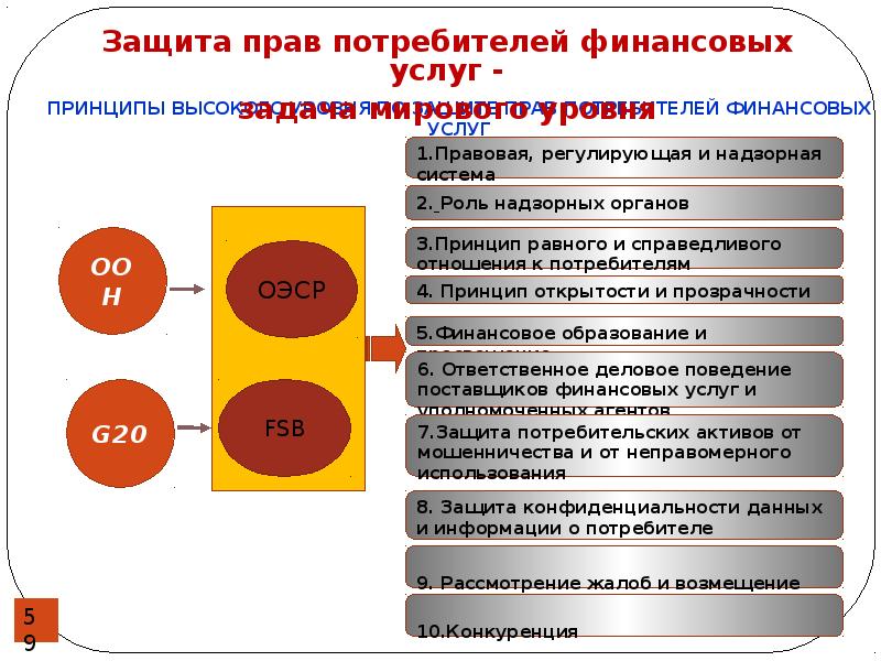 Защита прав потребителя финансовых услуг презентация