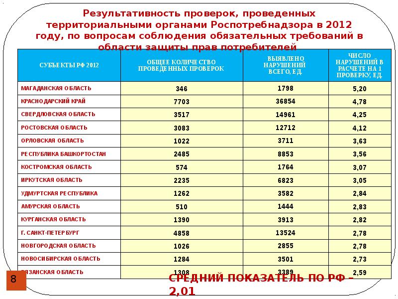 Проверка роста. Территориальные органы Роспотребнадзора. Коды территориальных органов Роспотребнадзора. Итоги деятельности Роспотребнадзора. Наименование территориального органа Роспотребнадзора.