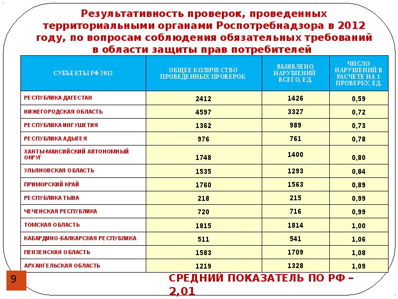 Территориальные органы роспотребнадзора. Список территорий Роспотребнадзора. Роспотребнадзор статистика защита прав потребителей. Какие вопросы решает Роспотребнадзор.