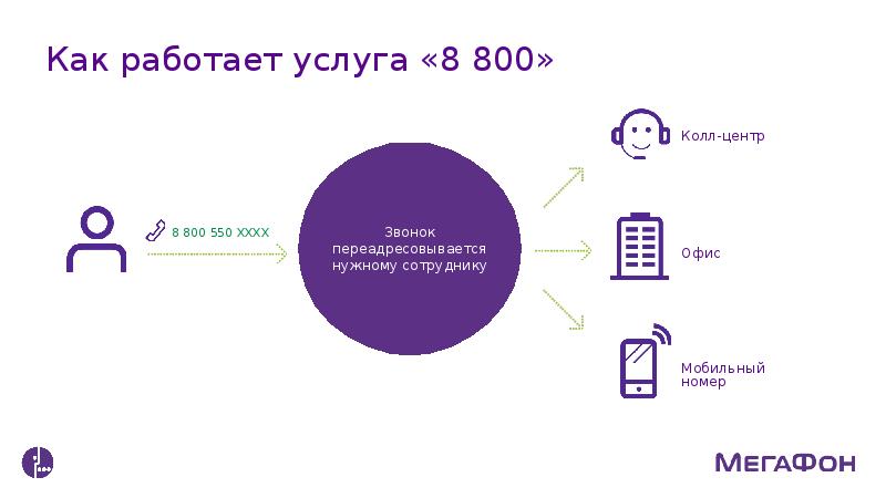 Бесплатная услуга. МЕГАФОН 8-800. МЕГАФОН корпоративный 8 800. МЕГАФОН горячая линия 8 800. Услуга это.