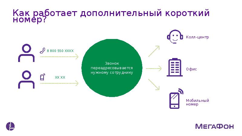 Короткий номер мегафон. МЕГАФОН презентация. МЕГАФОН 8-800. Колл центр МЕГАФОН номер. Слайд МЕГАФОН для презентации.