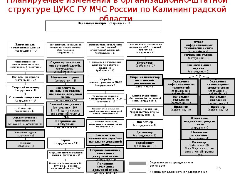 Структура мчс россии схема