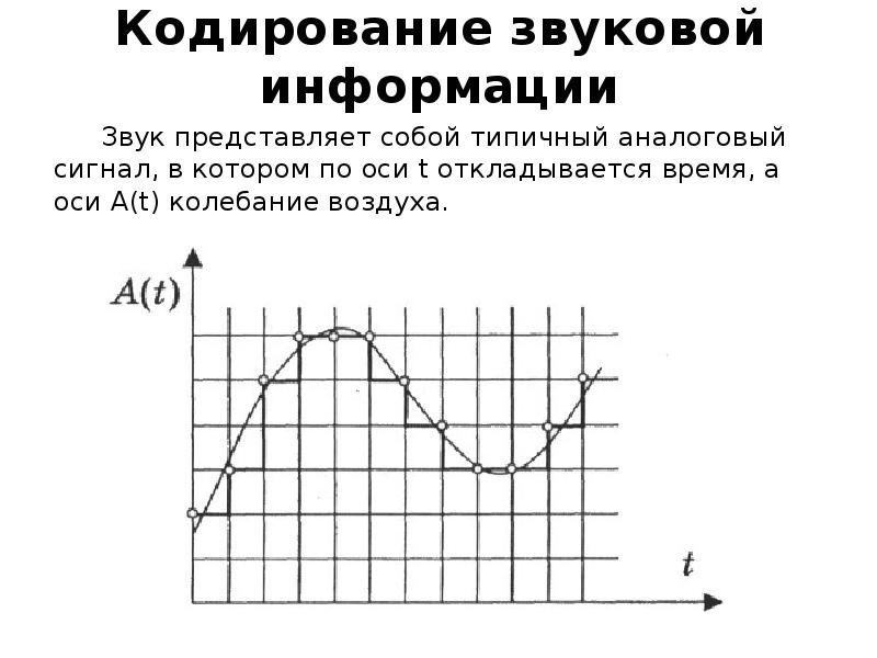 Формула кодирования звука