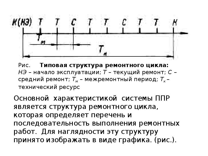 длительность ремонтного цикла формула. составить структуру ремонтного цикла. расчет длительности ремонтного цикла. межремонтный интервал оборудования. структура межремонтного цикла.