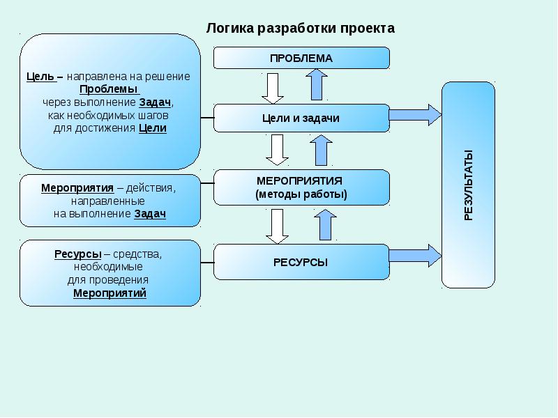 Схема проекта это