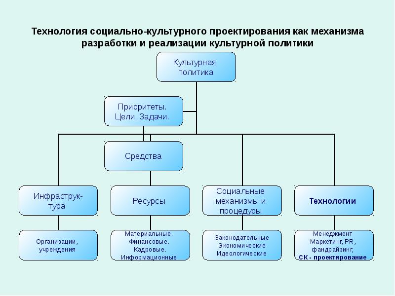 Этапы реализации социокультурного проекта