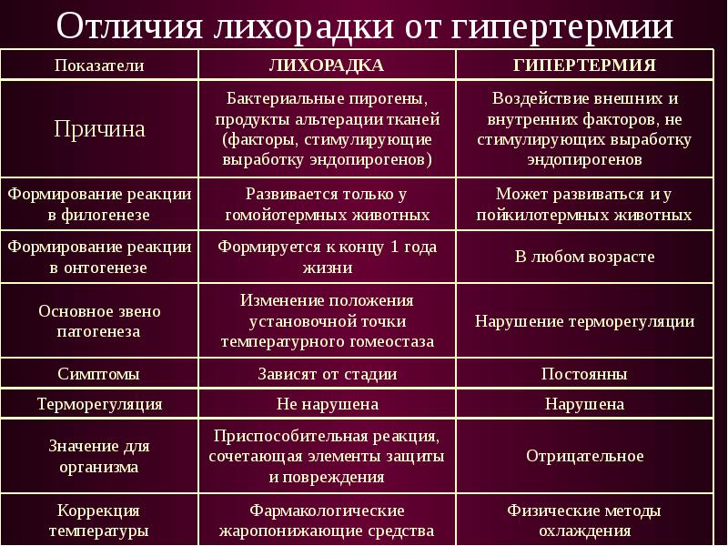 Характерные для гипертермии