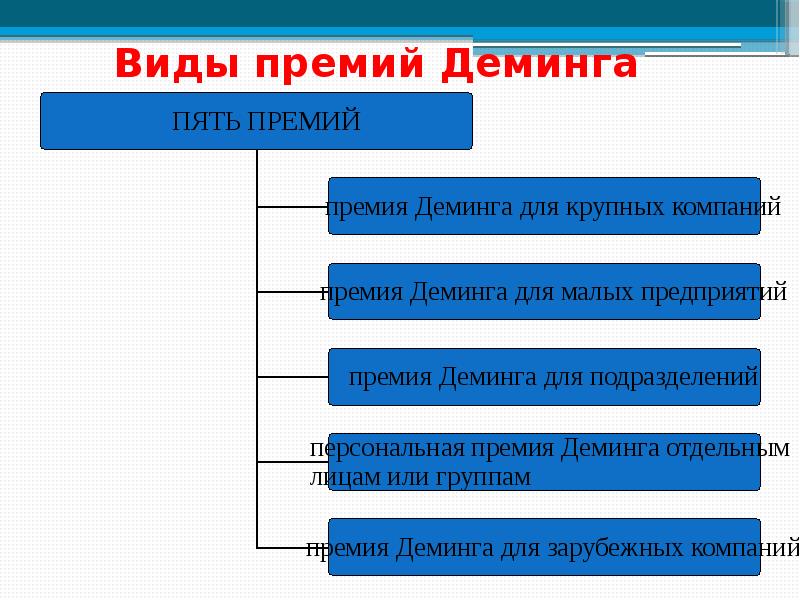 Типы премий