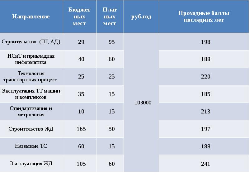 Сайт факультеты проходные баллы. Проходной балл на бюджет. Баллы на бюджет.