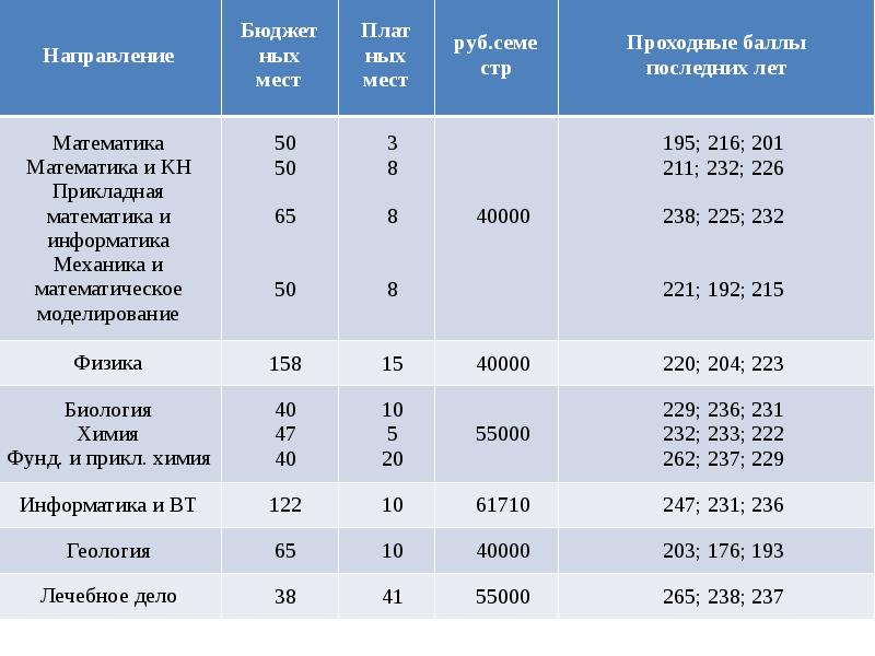 Волгу баллы для поступления