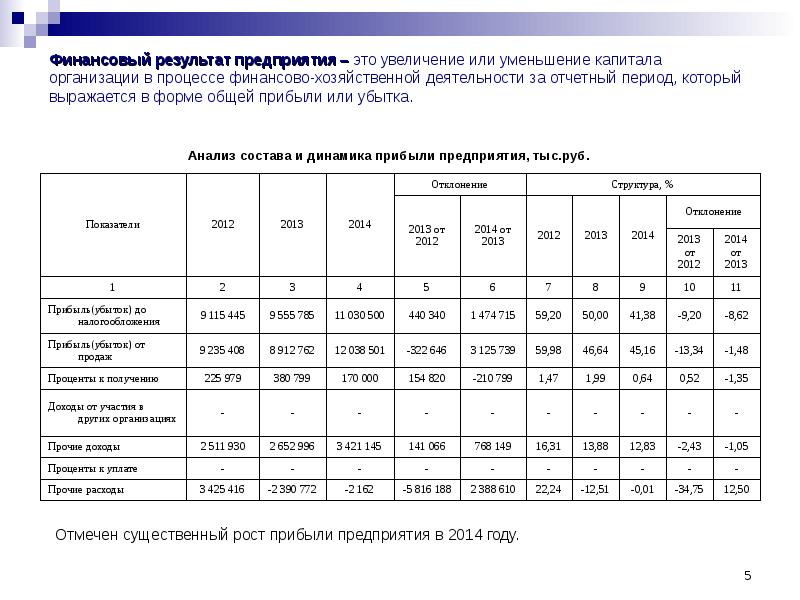 Финансовые результаты проекта