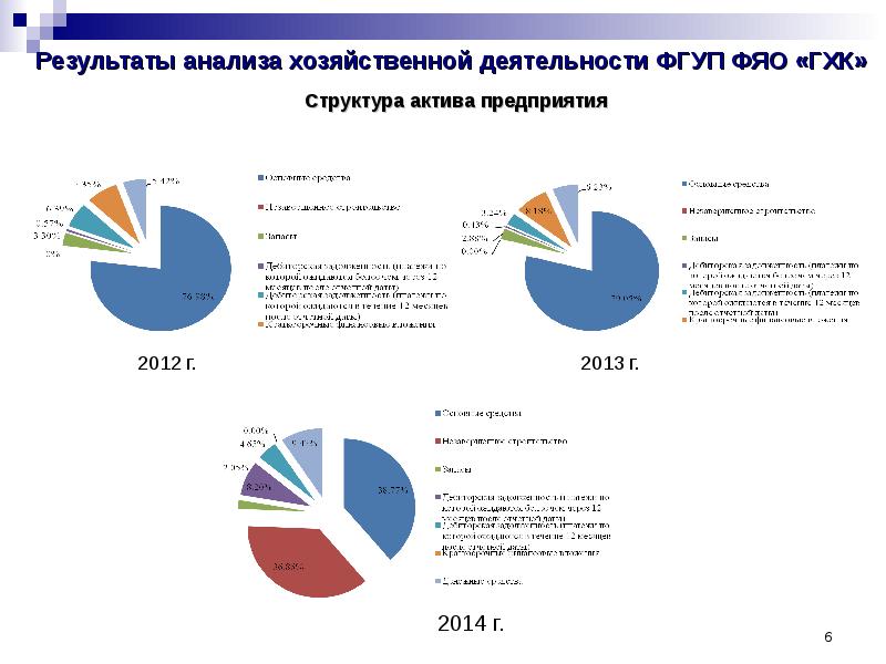 Анализ финансовых результатов презентация