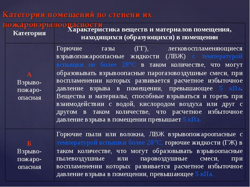 Дайте характеристику вещества. Класс помещений по электробезопасности. Категории пожаровзрывоопасности. Классы взрывоопасных помещений. Категории помещений по электробезопасности.