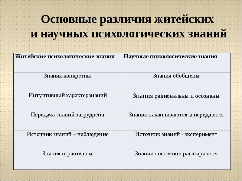 Знания научной психологии. Основные различия житейских и научных знаний. Отличия житейской и научной психологии. Отличия житейских и научных психологических знаний. Основные отличия научной психологии от житейской психологии.