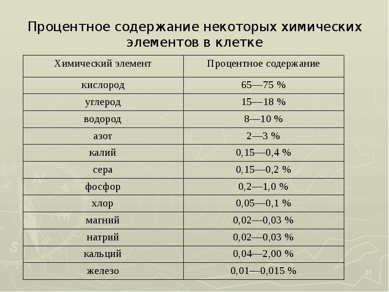 Содержание клетки. Диаграмма содержания химических элементов в клетке. Процентное содержание элементов в клетке. Процентное содержание химических элементов в клетке. Содержание некоторых химических элементов в клетке.