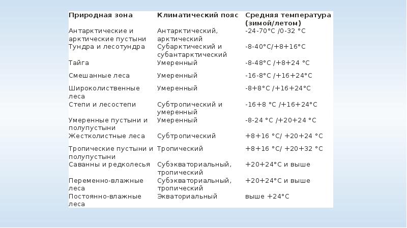 Сравнительная характеристика двух природных зон россии по выбору 8 класс по плану