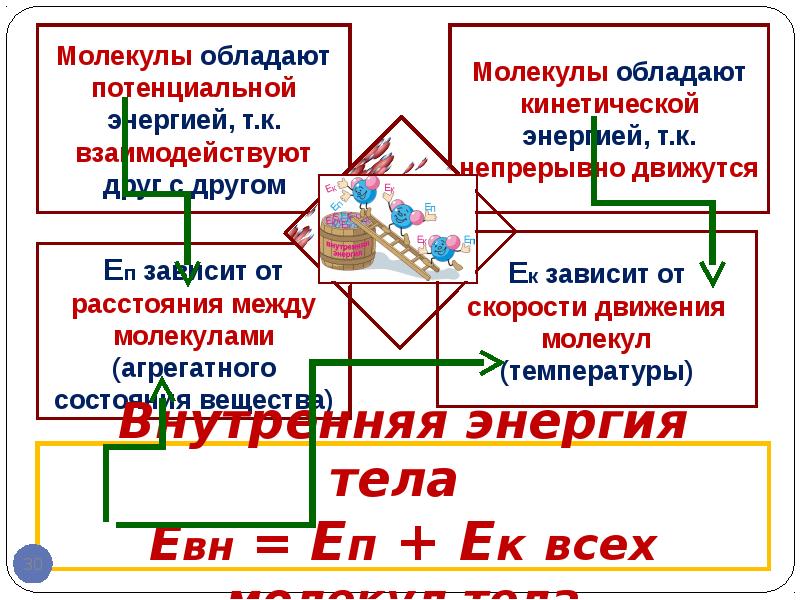 Внутренняя энергия и температура. Сообщение по теме температура внутренняя энергия. Внутренняя энергия примеры.