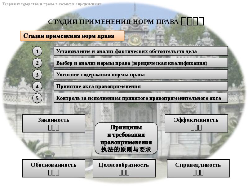 Стадии применения права схема