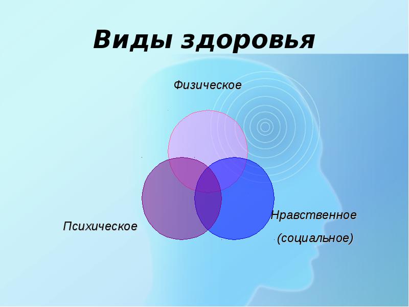 Типы здоровья. Физическое психическое и нравственное здоровье. Виды здоровья физическое психическое нравственное.