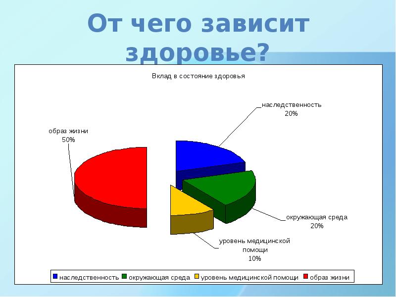 Схема от чего зависит здоровье