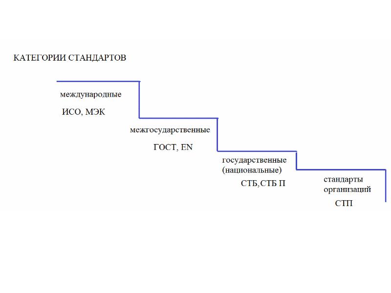Категории стандартов. Категория стандарта ГОСТ. Какие категории стандартов вы знаете. Стандарт 7a категории.